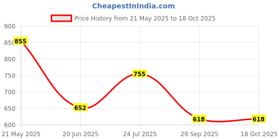 flipkart.com turbomax Multipurpose shoe rack/Wardrobe Heavy Material PVC Plastic Pipes with cover Plastic Open Book Shelf turbomax Price History Graph from 21 May 2025 to 18 Oct 2025