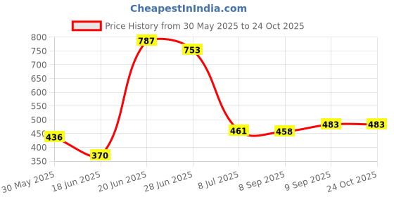 flipkart.com turbomax Multipurpose shoe rack/Wardrobe Heavy Material PVC Plastic Pipes with cover Plastic Open Book Shelf turbomax Price History Graph from 30 May 2025 to 24 Oct 2025