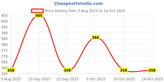 flipkart.com turbomax Multipurpose shoe rack/Wardrobe Heavy Material PVC Plastic Pipes with cover Plastic Open Book Shelf turbomax Price History Graph from 3 Aug 2025 to 14 Oct 2025