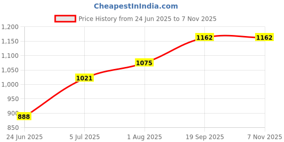 flipkart.com turbomax Room Heater Electric 2000 W Fan Room Heater turbomax Price History Graph from 24 Jun 2025 to 6 Nov 2025