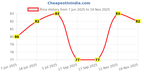 flipkart.com turbotraders 30 LEDs 3 m Yellow Steady String Rice Lights turbotraders Price History Graph from 7 Jun 2025 to 19 Nov 2025