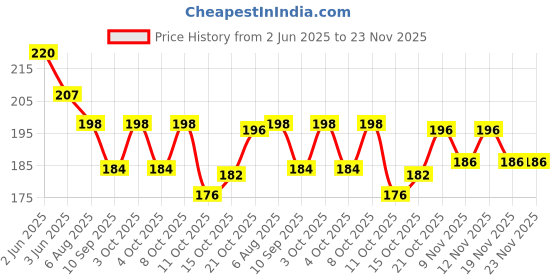 flipkart.com turbotraders 42 LEDs 12 m White Steady Flower Rice Lights turbotraders Price History Graph from 2 Jun 2025 to 22 Nov 2025