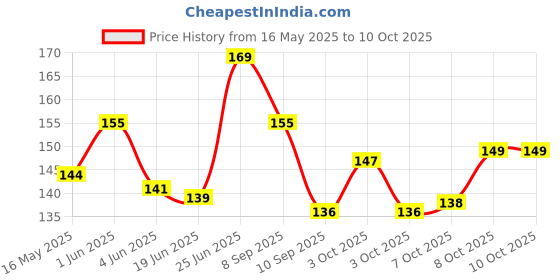 flipkart.com turbotraders 42 LEDs 12 m Yellow Steady Bulb Rice Lights turbotraders Price History Graph from 16 May 2025 to 10 Oct 2025