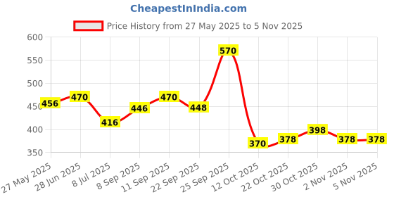 flipkart.com safe future Turf Basketball - Size: 5 safe future Price History Graph from 27 May 2025 to 5 Nov 2025