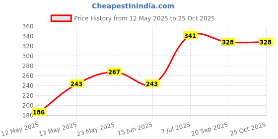 flipkart.com sanr Turf Hockey Ball and Cricket Hockey Ball sanr Price History Graph from 12 May 2025 to 24 Oct 2025