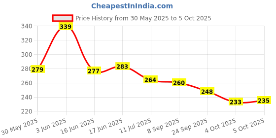 flipkart.com turftexture Artificial Grass Floor Mat turftexture Price History Graph from 30 May 2025 to 5 Oct 2025