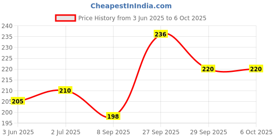flipkart.com TURIK 7 IN 1 ELECTRONIC CLEANER KIT for Computers, Laptops Price History Graph from 3 Jun 2025 to 6 Oct 2025