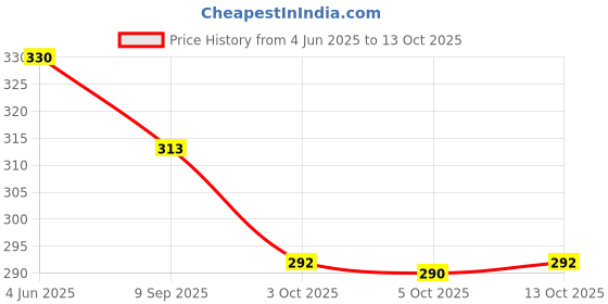 flipkart.com TURIK MINI PORTABLE ELECTRIC SHAVER Fully Waterproof Trimmer 60 minRuntime 2 Length Settings Price History Graph from 4 Jun 2025 to 13 Oct 2025