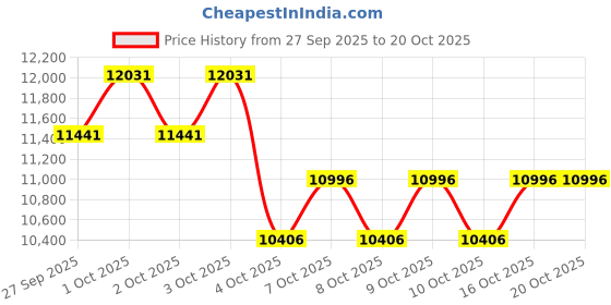 flipkart.com cambio by avon cycles Turin 26T Aluminium 26 T (inch) Mountain Cycle cambio by avon cycles Price History Graph from 27 Sep 2025 to 19 Oct 2025