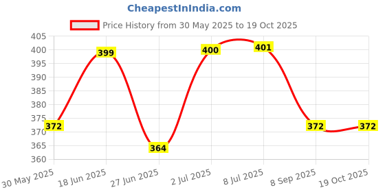 flipkart.com turion tution01254 Walking Stick turion Price History Graph from 30 May 2025 to 17 Oct 2025