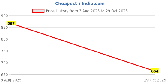 flipkart.com turiya Abstract 4 Seater Table Cover turiya Price History Graph from 3 Aug 2025 to 29 Oct 2025