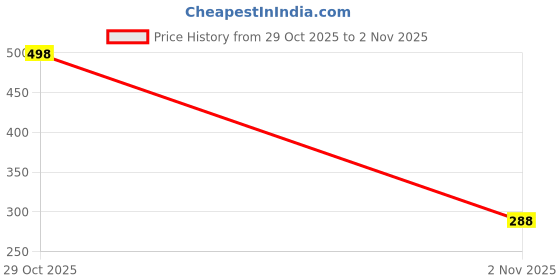 flipkart.com turiya Air Conditioner Cover turiya Price History Graph from 29 Oct 2025 to 2 Nov 2025