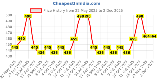 flipkart.com turiya Microfibre Quotes Cushion Pack of 5 turiya Price History Graph from 22 May 2025 to 2 Dec 2025
