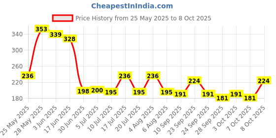 flipkart.com turiya Microfibre Toons & Characters Baby Pillow Pack of 1 turiya Price History Graph from 25 May 2025 to 7 Oct 2025