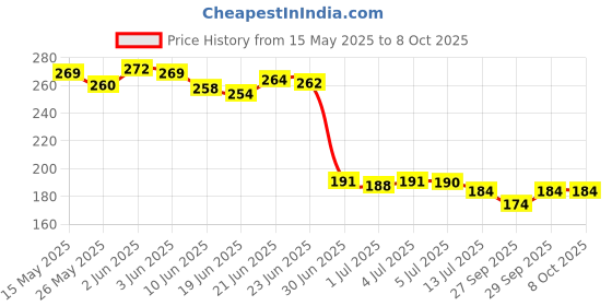 flipkart.com turiya Microfibre Toons & Characters Baby Pillow Pack of 1 turiya Price History Graph from 15 May 2025 to 8 Oct 2025