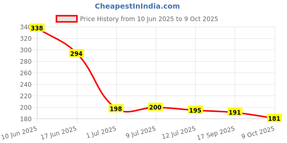 flipkart.com turiya Microfibre Toons & Characters Baby Pillow Pack of 1 turiya Price History Graph from 10 Jun 2025 to 9 Oct 2025