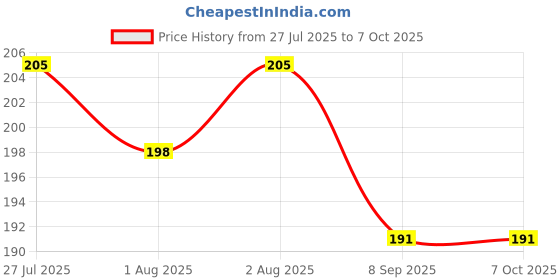 flipkart.com turiya Microfibre Toons & Characters Baby Pillow Pack of 1 turiya Price History Graph from 27 Jul 2025 to 6 Oct 2025