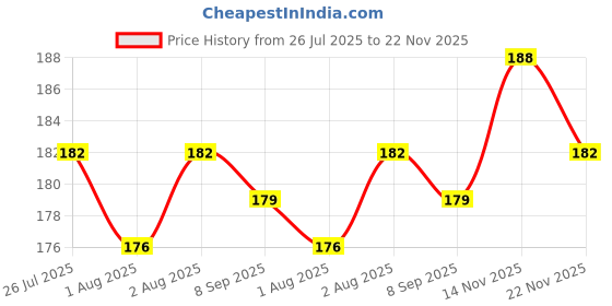 flipkart.com turiya Microfibre Toons & Characters Baby Pillow Pack of 1 turiya Price History Graph from 26 Jul 2025 to 22 Nov 2025