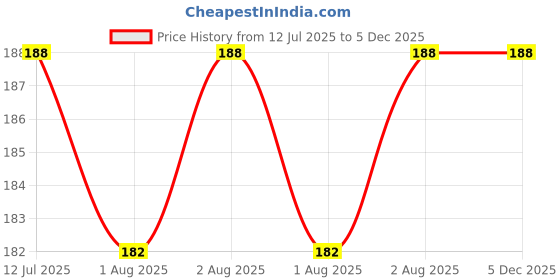 flipkart.com turiya Microfibre Toons & Characters Baby Pillow Pack of 1 turiya Price History Graph from 12 Jul 2025 to 4 Dec 2025