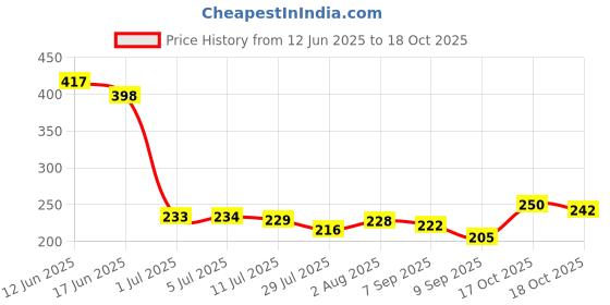 flipkart.com turiya Microfibre Toons & Characters Baby Pillow Pack of 2 turiya Price History Graph from 12 Jun 2025 to 18 Oct 2025