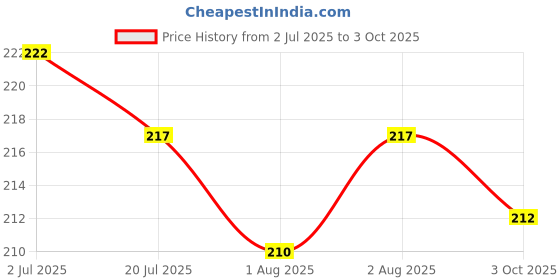 flipkart.com turiya Microfibre Toons & Characters Baby Pillow Pack of 2 turiya Price History Graph from 2 Jul 2025 to 3 Oct 2025
