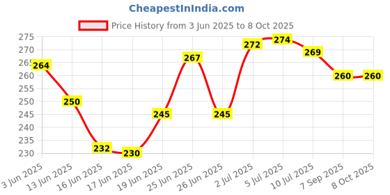 flipkart.com turiya Microfibre Toons & Characters Baby Pillow Pack of 3 turiya Price History Graph from 3 Jun 2025 to 8 Oct 2025