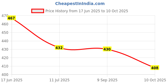 flipkart.com turiya Polyester, Polycotton Abstract 3 Seater Sofa Cover turiya Price History Graph from 17 Jun 2025 to 10 Oct 2025