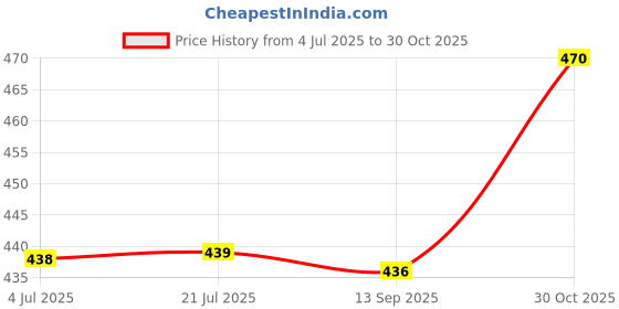 flipkart.com turiya Polyester, Polycotton Checkered 3 Seater Sofa Cover turiya Price History Graph from 4 Jul 2025 to 30 Oct 2025