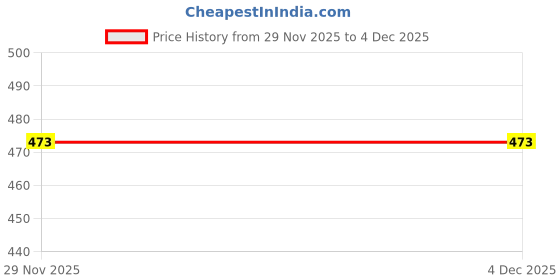 flipkart.com turiya Single Polycotton Duvet Cover turiya Price History Graph from 25 Nov 2025 to 29 Nov 2025