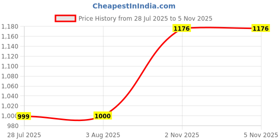 flipkart.com turiya Velvet, Generic Plain 3+1+1 Seater Sofa Cover turiya Price History Graph from 28 Jul 2025 to 5 Nov 2025
