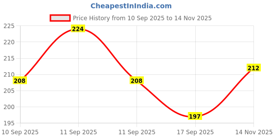 flipkart.com vigamu Turkish Eye Shape Evil Eye Feng Shui Wind Chime Steel Windchime vigamu Price History Graph from 10 Sep 2025 to 14 Nov 2025