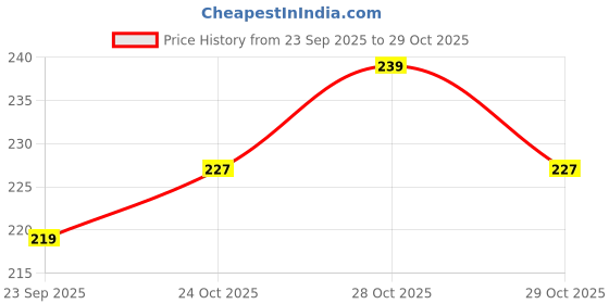 flipkart.com bloom Turkish Gentle Exfoliating Bath Glove (1) | For Tan removal and Exfoliation bloom Price History Graph from 23 Sep 2025 to 29 Oct 2025