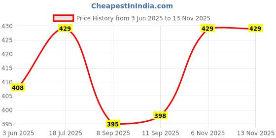 flipkart.com ionic glass Turkish Table Lamp Home Decor Glass Oval Shape Table Lamp Table Lamp ionic glass Price History Graph from 3 Jun 2025 to 12 Nov 2025