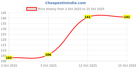 flipkart.com lifebuoy Turmeric and Honey Soap lifebuoy Price History Graph from 2 Oct 2025 to 14 Oct 2025