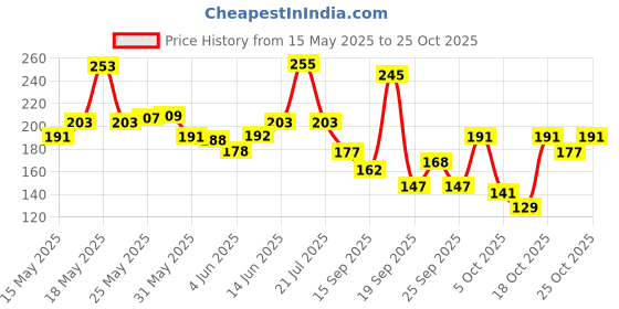flipkart.com bombay shaving company Turmeric & Sandalwood After Shave Lotion bombay shaving company Price History Graph from 15 May 2025 to 24 Oct 2025