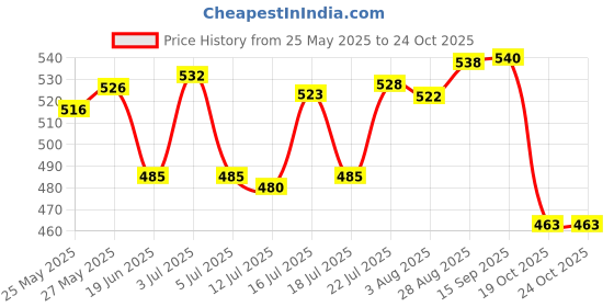 flipkart.com fem Turmeric Body Bleach 1Kg for Fair Soft Glowing Body with Extra Moisturization 1000 g fem Price History Graph from 25 May 2025 to 23 Oct 2025