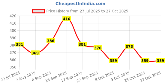 flipkart.com the wellness shop TURMERIC FACIAL - 5 MIN PAINLESS HERBAL POWDER Wax the wellness shop Price History Graph from 23 Jul 2025 to 27 Oct 2025