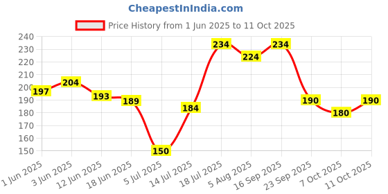 flipkart.com sunny herbals Turmeric Soap sunny herbals Price History Graph from 1 Jun 2025 to 10 Oct 2025