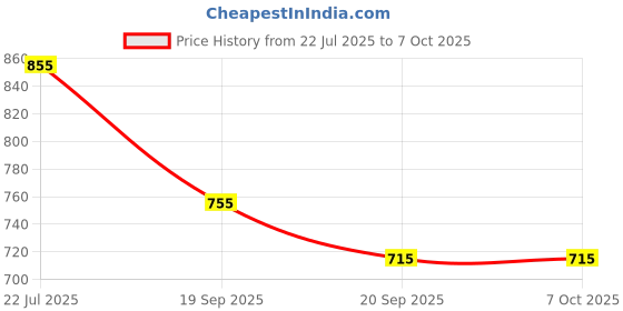 flipkart.com Turn Right Laptop stand 1 Aluminium Floor and Desk Stand Laptop Stand Compatible with Universal Laptops Price History Graph from 22 Jul 2025 to 7 Oct 2025