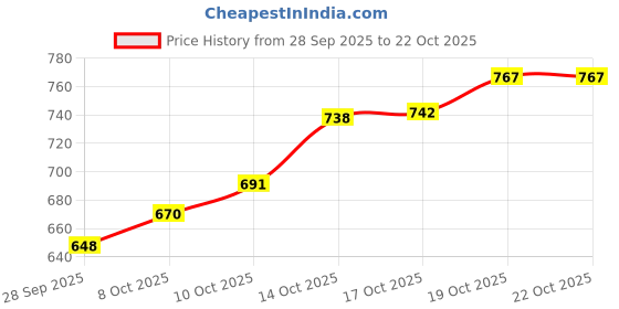 flipkart.com wonder bakers Turn Table Aluminium Cake Server wonder bakers Price History Graph from 28 Sep 2025 to 22 Oct 2025