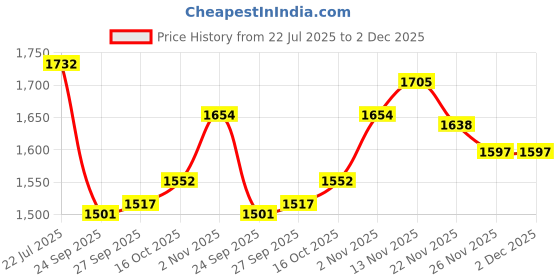 flipkart.com turners Prime DragoBallZ Action Figures Set of 21 Pcs | Goku Vegeta Action Figure Toys turners Price History Graph from 22 Jul 2025 to 2 Dec 2025