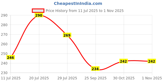 flipkart.com turners Prime Goku Cards Pack of 200 Pcs All Characters Anime Goku Playing Cards turners Price History Graph from 11 Jul 2025 to 1 Nov 2025