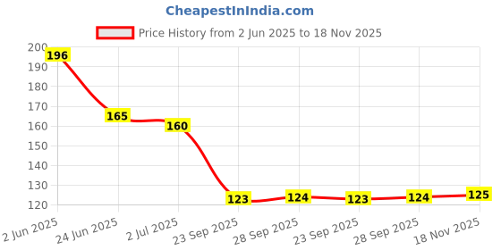 flipkart.com turners Prime Goku Cards Pack of 50 Pcs All Characters Anime Goku Playing Cards turners Price History Graph from 2 Jun 2025 to 18 Nov 2025