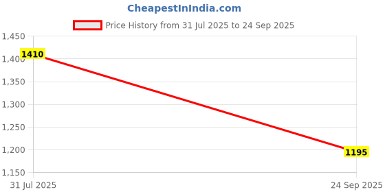 flipkart.com turnfit Colorblock Men Track Suit turnfit Price History Graph from 31 Jul 2025 to 24 Sep 2025