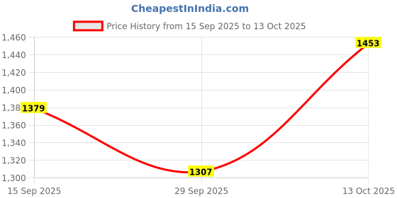 flipkart.com turning blue Women Flared Mid Rise Blue Jeans turning blue Price History Graph from 15 Sep 2025 to 13 Oct 2025