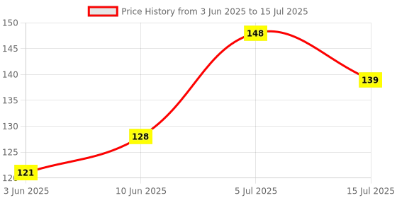 flipkart.com swashaa Turning Magic Cube P 1 Pieces swashaa Price History Graph from 3 Jun 2025 to 15 Jul 2025