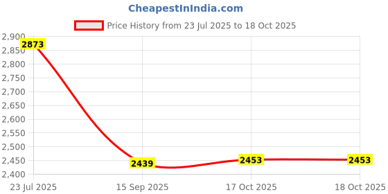 flipkart.com appeasy Turntable Glass Revolving Table top Organiser-1 Pc Clear Trivet appeasy Price History Graph from 23 Jul 2025 to 17 Oct 2025