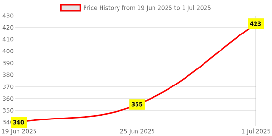 flipkart.com jeny Turntable Turn Table Cake Stand Paint Spraying Cake Decorating Displaying Item Plastic Cake Server jeny Price History Graph from 19 Jun 2025 to 1 Jul 2025