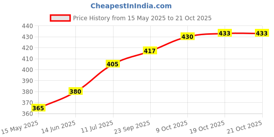 flipkart.com fulkiza Turntable Turn Table Cake Stand Paint Spraying Cake Decorating Displaying Item Plastic Cake Server fulkiza Price History Graph from 15 May 2025 to 19 Oct 2025
