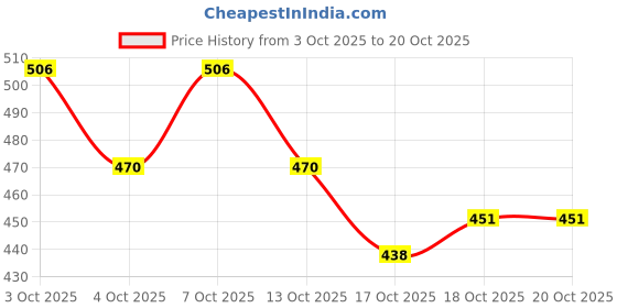 flipkart.com fitaza Turntable Turn Table Cake Stand Paint Spraying Cake Decorating Displaying Item Plastic Cake Server fitaza Price History Graph from 3 Oct 2025 to 20 Oct 2025